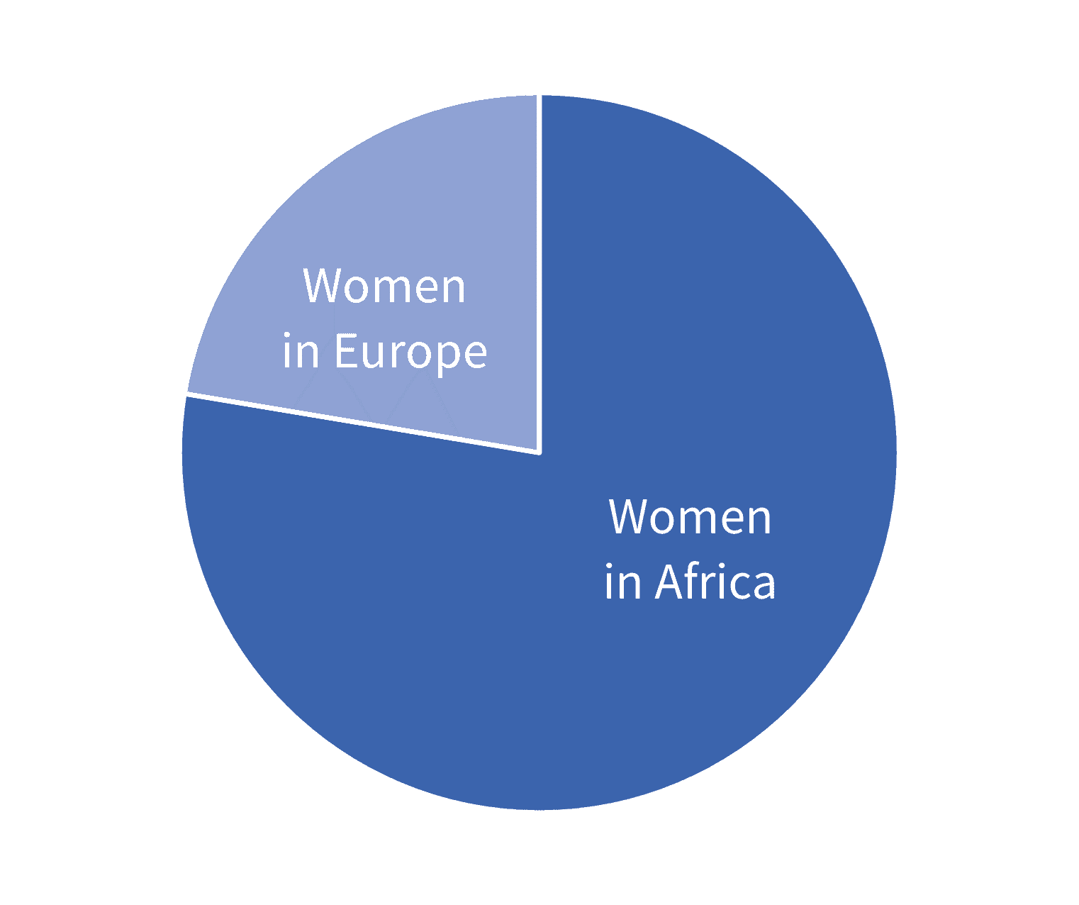 Rates of human papillomavirus (HPV) in women in Africa are nearly 3x that of women in Europe.